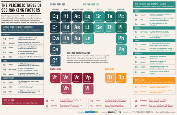 seo in gloucester cheltenham | Gloucester & Cheltenham | SEO Gloucester Useful Periodic Table Graphic